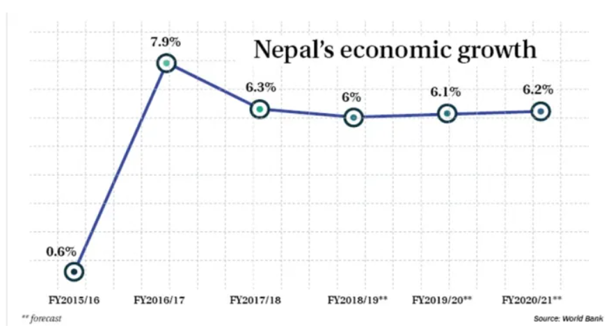 World Bank report shows Nepal's economic growth rate over three decades